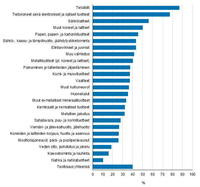Kuvio 21. Markkinointi- tai organisaatioinnovaatioiden kyttnoton yleisyys toimialoittain teollisuudessa 2012–2014