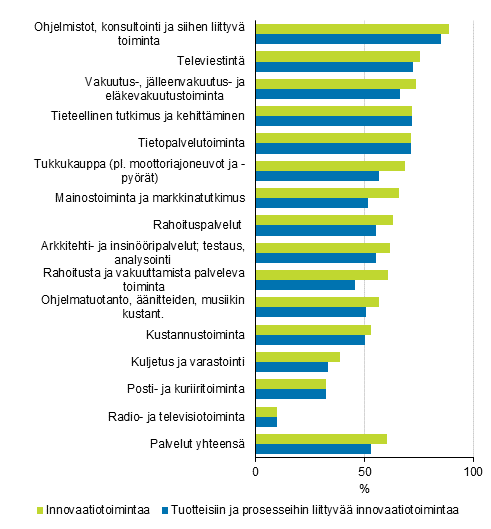 Kuvio 4 innovaatiotoiminnan yleisyys palveluissa toimialoittain 2014–2016, osuus yrityksist