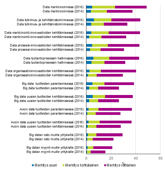 Kuvio 21. Big datan ja julkisen sektorin avoimen datan merkitys yritysten liiketoiminnassa 2012–2014 (kuviossa 2014) ja 2014–2016 (kuviossa 2016), osuus yrityksist 