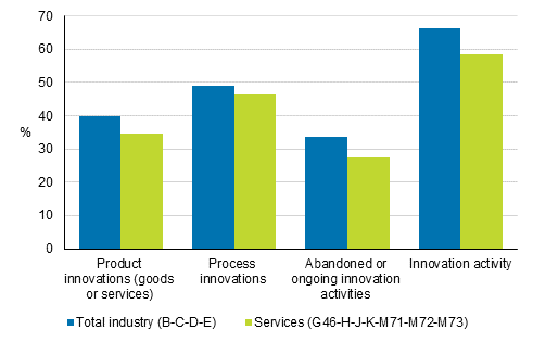 Prevalence of innovation activity in manufacturing (B-C-D-E) and services (G46-H-J-K-M71-M72-M73) in 2016 to 2018, share of enterprises