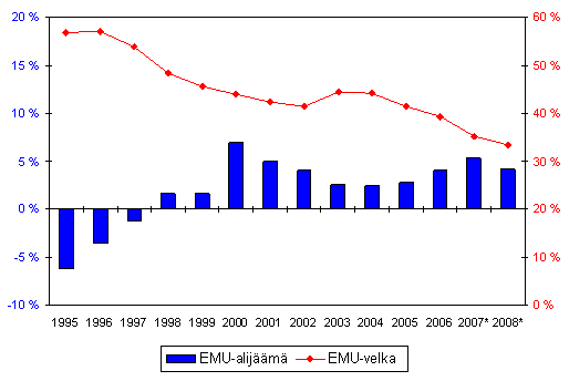 Suomen julkisyhteisjen EMU-alijm (-) ja -velka, suhteessa BKT:hen 