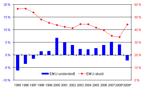 Den finlndska offentliga sektorns EMU-underskott (-) och -skuld, i procent av BNP