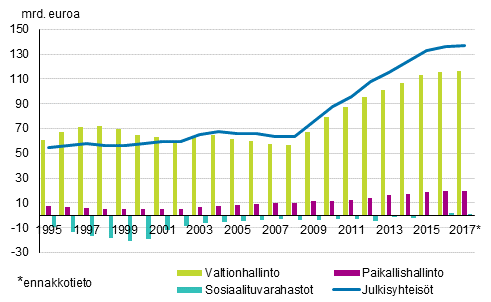 Liitekuvio 1. Julkisyhteisöjen alasektoreiden kontribuutio julkisyhteisöjen velkaan, mrd. euroa, 1995–2017