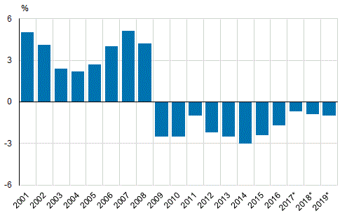  Den offentliga sektorns EDP-underskott (-), i förhållande till bruttonationalprodukten 2001–2019