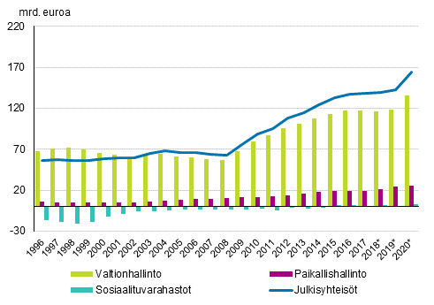 Liitekuvio 1. Julkisyhteisjen alasektoreiden kontribuutio julkisyhteisjen velkaan, mrd. euroa, 1996–2020*