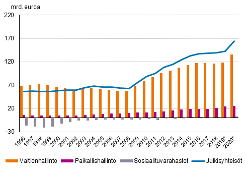 Liitekuvio 1. Julkisyhteisjen alasektoreiden kontribuutio julkisyhteisjen velkaan, mrd. euroa, 1996–2020