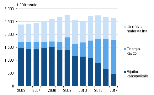 Yhdyskuntajtteiden mr ksittelytavoittain vuosina 2002–2014