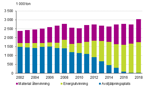 Kommunalt avfall efter hanteringsstt, ren 2002–2018