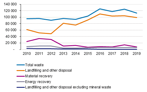 Methods of waste treatment in 2010 to 2019, 1,000 tonnes per year