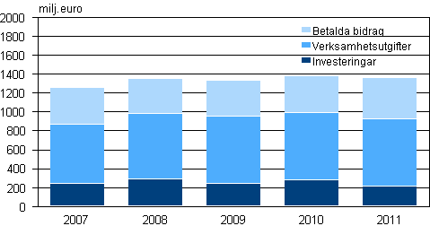 Den offentliga sektorns miljvrdsutgifter 2007–2011