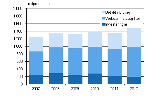 Den offentliga sektorns miljvrdsutgifter 2007–2012