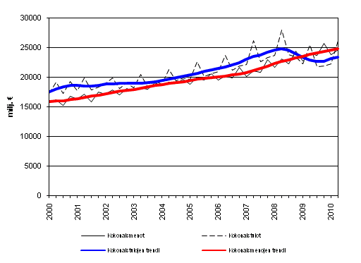 Julkisyhteisjen kokonaistulot ja kokonaismenot 2000 - 2010