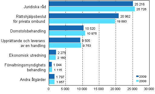 renden behandlade vid rttshjlpsbyrer efter tgrd 2008–2009