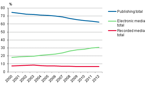 Sector shares of the mass media market in Finland in 2000 to 2012, per cent