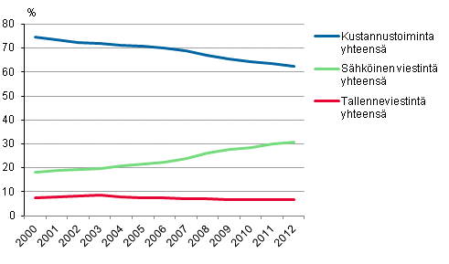 Sektoreiden osuudet joukkoviestintämarkkinoista Suomessa 2000 - 2012 (%)