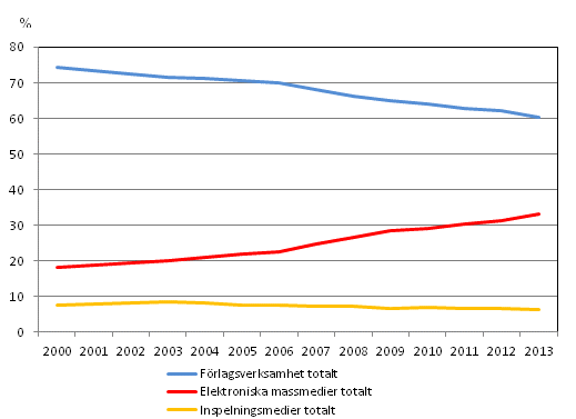 Sektorernas andelar av massmediemarknaden 2000–2013 (%)