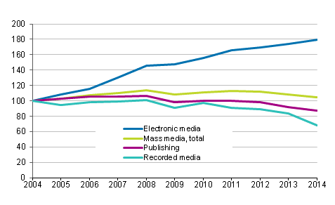 Mass media market development in 2004 to 2014, 2004=100