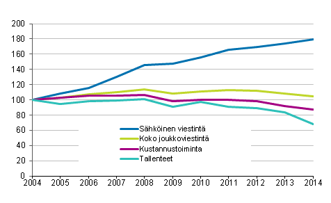Joukkoviestinnän markkinakehitys 2004 - 2014, 2004=100