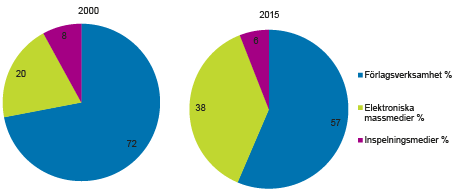 Massmediemarknaden 2000–2015 (%)