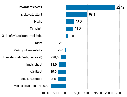 Joukkoviestintämarkkinoiden muutokset 2007–2017, %