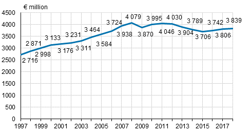 Mass media market 1997 to 2018, EUR million (at current prices)