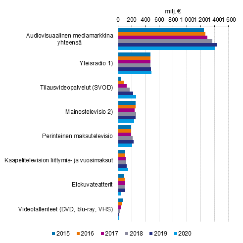 Kuvio 5. Audiovisuaalinen mediamarkkina Suomessa 2015–2020, miljoonaa euroa
