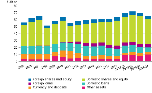 Appendix figure 2. Financial assets of central government