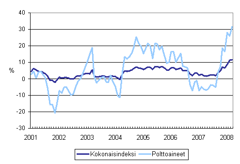 Kuorma-autoliikenteen kaikkien kustannusten ja polttoainekustannusten vuosimuutokset 1/2001 - 3/2008