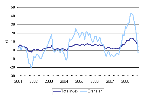 rsfrndringar av alla kostnader fr lastbilstrafiken och brnslekostnader 1/2001 - 11/2008