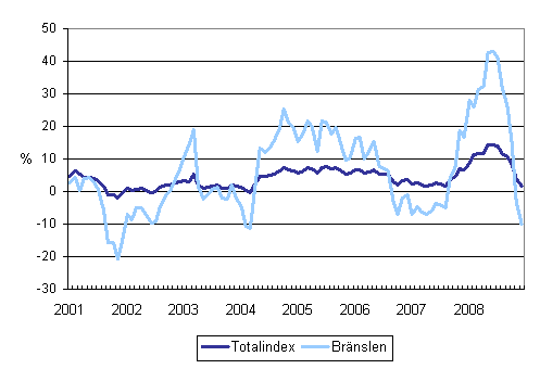 rsfrndringar av alla kostnader fr lastbilstrafiken och brnslekostnader 1/2001 - 12/2008