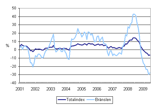 rsfrndringar av alla kostnader fr lastbilstrafiken och brnslekostnader 1/2001 - 6/2009
