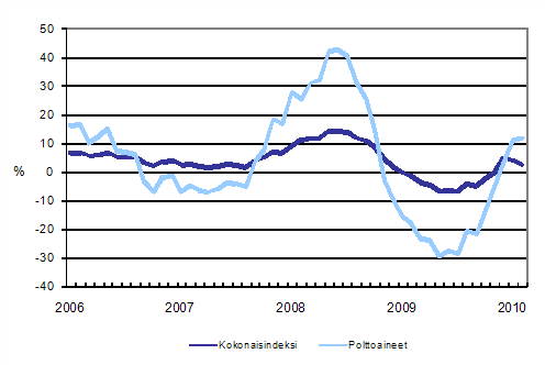 Kuorma-autoliikenteen kaikkien kustannusten ja polttoainekustannusten vuosimuutokset 1/2006 - 2/2010