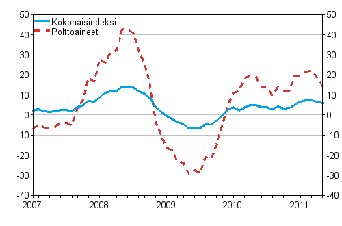 Kuorma-autoliikenteen kaikkien kustannusten ja polttoainekustannusten vuosimuutokset 1/2007 - 5/2011, %