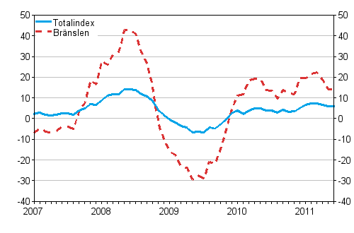 rsfrndringar av alla kostnader fr lastbilstrafiken och brnslekostnader 1/2007 - 6/2011, %