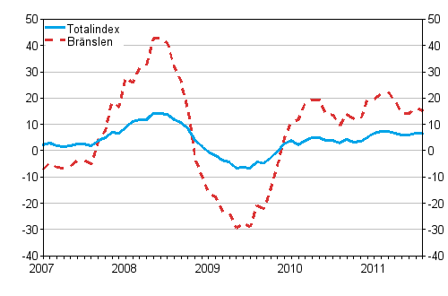 rsfrndringar av alla kostnader fr lastbilstrafiken och brnslekostnader 1/2007 - 8/2011, %