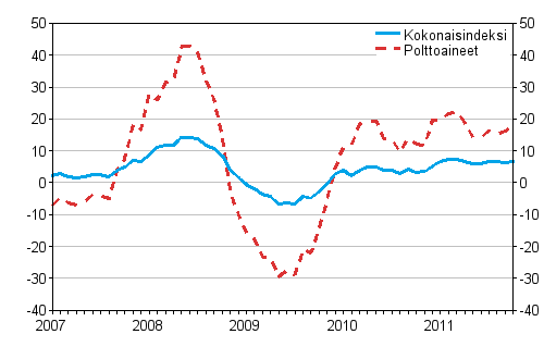 Kuorma-autoliikenteen kaikkien kustannusten ja polttoainekustannusten vuosimuutokset 1/2007 - 10/2011, %