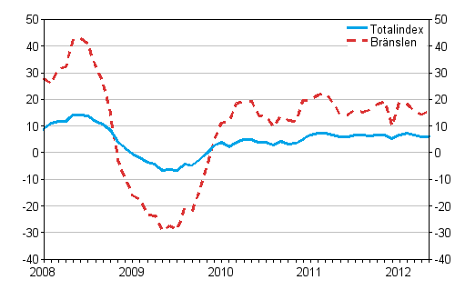 rsfrndringar av alla kostnader fr lastbilstrafiken och brnslekostnader 1/2008 - 5/2012, %
