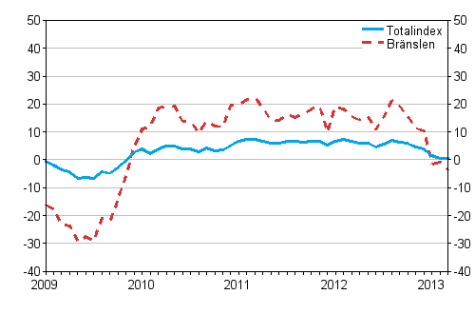 rsfrndringar av alla kostnader fr lastbilstrafiken och brnslekostnader 1/2009 - 3/2013, %