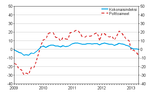 Kuorma-autoliikenteen kaikkien kustannusten ja polttoainekustannusten vuosimuutokset 1/2009 - 4/2013, %