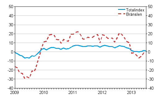rsfrndringarna av alla kostnader fr lastbilstrafiken och brnslekostnader 1/2009 - 7/2013, %