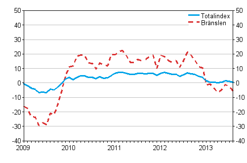 rsfrndringarna av alla kostnader fr lastbilstrafiken och brnslekostnader 1/2009 - 8/2013, %