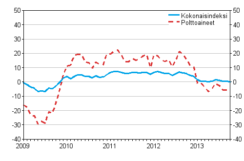 Kuorma-autoliikenteen kaikkien kustannusten ja polttoainekustannusten vuosimuutokset 1/2009 - 10/2013, %