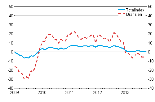 rsfrndringarna av alla kostnader fr lastbilstrafiken och brnslekostnader 1/2009 - 10/2013, %