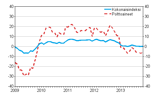 Kuorma-autoliikenteen kaikkien kustannusten ja polttoainekustannusten vuosimuutokset 1/2009 - 11/2013, %