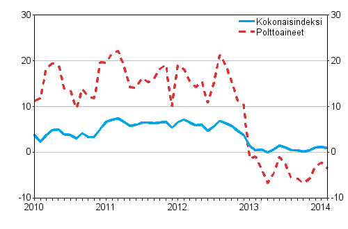 Kuorma-autoliikenteen kaikkien kustannusten ja polttoainekustannusten vuosimuutokset 1/2010 - 2/2014, %