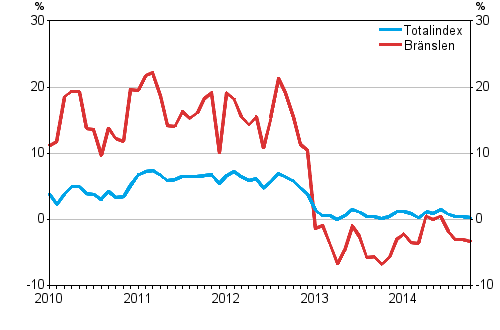 rsfrndringarna av alla kostnader fr lastbilstrafiken och brnslekostnader 1/2010–10/2014, %