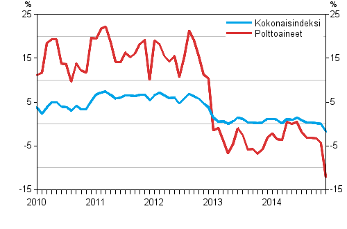 Kuorma-autoliikenteen kaikkien kustannusten ja polttoainekustannusten vuosimuutokset 1/2010 - 12/2014, %