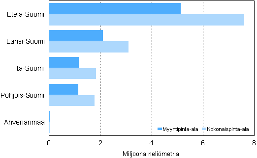 Vähittäiskaupan toimipaikkojen myynti- ja kokonaispinta-alat vuonna 2009¹