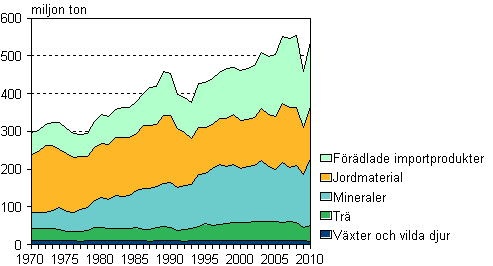  Totalanvndningen av naturresurser efter materialgrupp 1970–2010