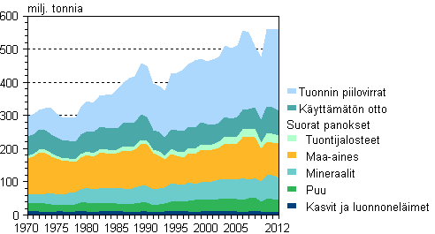 Luonnonvarojen kokonaiskytt materiaaliryhmittin 1970–2012